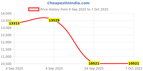 urbanladder.com springtek Supernova Orthopaedic Latex & Memory Foam Latex Queen Size Mattress springtek Price History Graph from 4 Sep 2025 to 6 Oct 2025