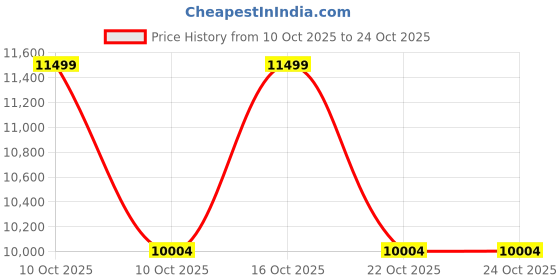urbanladder.com shoppeefry Swiveling Black Metal Wall Light by SS Lightings shoppeefry Price History Graph from 10 Oct 2025 to 24 Oct 2025