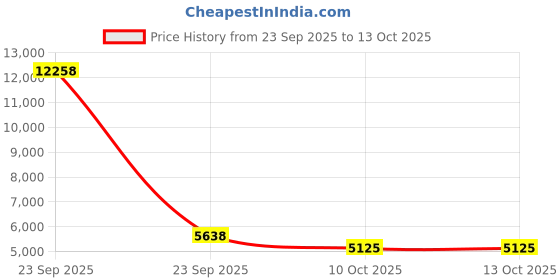 urbanladder.com symplify Symmetric Brown Solid Wood Cluster Hanging Light symplify Price History Graph from 23 Sep 2025 to 12 Oct 2025