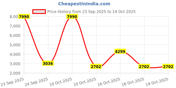 urbanladder.com symplify Symmetric Brown Solid Wood Wall Lights symplify Price History Graph from 23 Sep 2025 to 18 Oct 2025