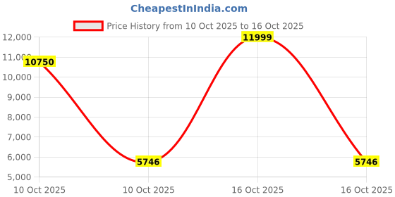 urbanladder.com symplify Art Deco 36 Brown Solid Wood Single Hanging Light symplify Price History Graph from 10 Oct 2025 to 16 Oct 2025