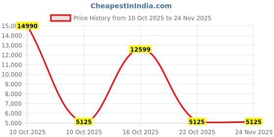 urbanladder.com symplify Avril 36 Brown Solid Wood Single Hanging Light symplify Price History Graph from 10 Oct 2025 to 24 Nov 2025