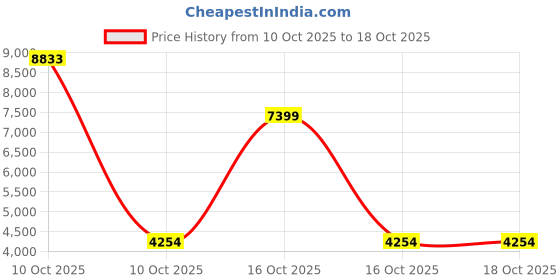 urbanladder.com symplify Brigitte 36 Brown Solid Wood Single Hanging Light symplify Price History Graph from 10 Oct 2025 to 18 Oct 2025