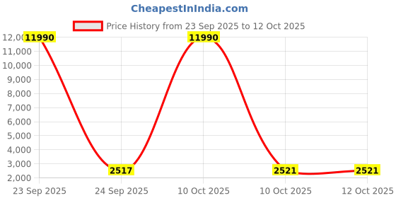 urbanladder.com symplify Clark Brown Solid Wood Single Hanging Light symplify Price History Graph from 23 Sep 2025 to 12 Oct 2025