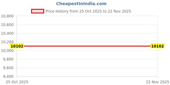 urbanladder.com symplify Dorian Beige Jute Floor Lamp with Beige Jute Base symplify Price History Graph from 25 Oct 2025 to 21 Nov 2025