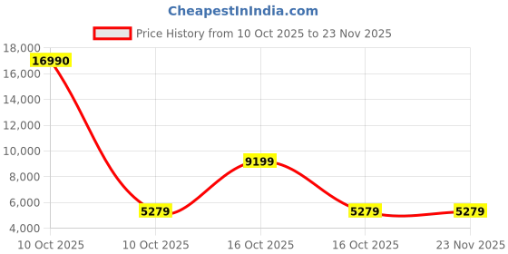 urbanladder.com symplify Elegant Baton Brown Solid Wood Single Hanging Light symplify Price History Graph from 10 Oct 2025 to 22 Nov 2025