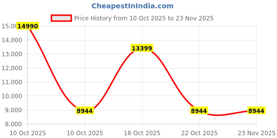urbanladder.com symplify Elegant Beige Solid Wood Cluster Hanging Light symplify Price History Graph from 10 Oct 2025 to 22 Nov 2025