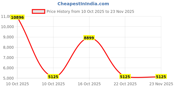 urbanladder.com symplify Elementary Brown Solid Wood Cluster Hanging Light symplify Price History Graph from 10 Oct 2025 to 23 Nov 2025