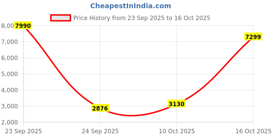 urbanladder.com symplify Gimli Brown Solid Wood Wall Lights symplify Price History Graph from 23 Sep 2025 to 16 Oct 2025