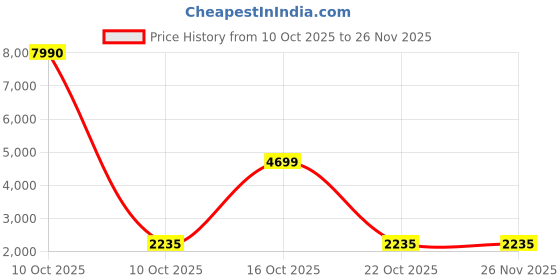 urbanladder.com symplify Hexad Brown Solid Wood Wall Lights symplify Price History Graph from 10 Oct 2025 to 25 Nov 2025