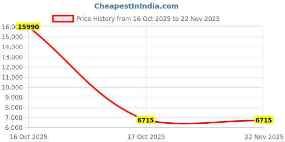 urbanladder.com symplify Lyon Beige Solid Wood Cluster Hanging Light symplify Price History Graph from 16 Oct 2025 to 22 Nov 2025