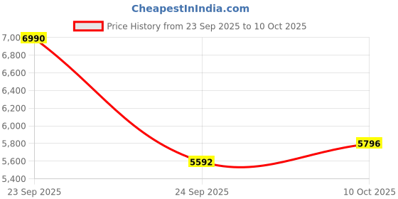 urbanladder.com symplify Oblique Beige Solid Wood Single Hanging Light symplify Price History Graph from 23 Sep 2025 to 10 Oct 2025