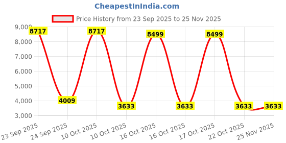 urbanladder.com symplify Slimline 48 Baton Brown Solid Wood Single Hanging Light symplify Price History Graph from 23 Sep 2025 to 24 Nov 2025