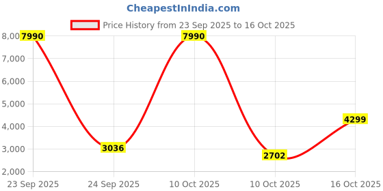 urbanladder.com symplify Symmetric Brown Solid Wood Wall Lights symplify Price History Graph from 23 Sep 2025 to 16 Oct 2025