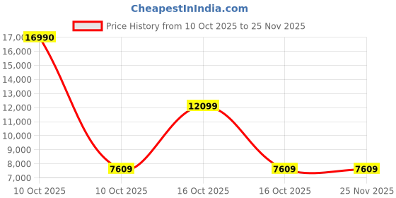 urbanladder.com symplify Synergy 48 Brown Solid Wood Single Hanging Light symplify Price History Graph from 10 Oct 2025 to 25 Nov 2025