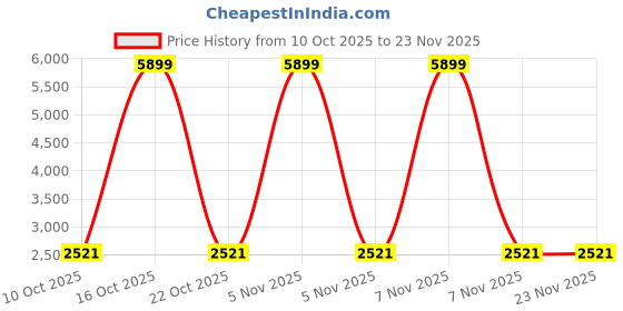 urbanladder.com symplify Trika Brown Solid Wood Single Hanging Light symplify Price History Graph from 10 Oct 2025 to 23 Nov 2025