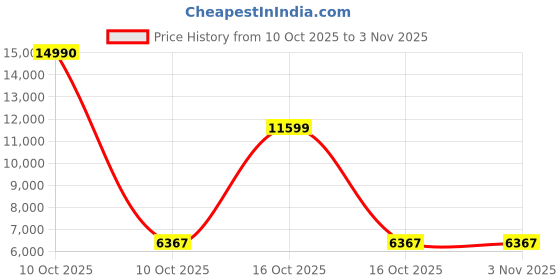 urbanladder.com symplify Synergy 36 Brown Solid Wood Single Hanging Light symplify Price History Graph from 10 Oct 2025 to 3 Nov 2025