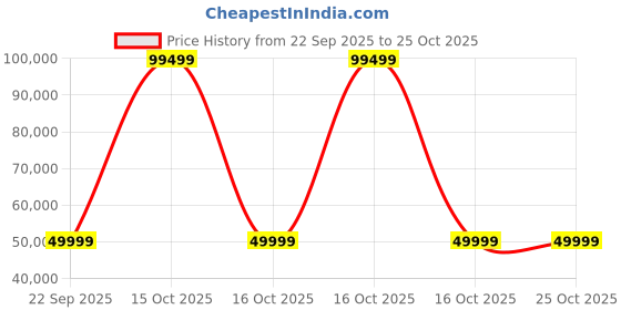 urbanladder.com urban ladder Taarkashi Solid Wood King Size Non Storage Bed in American Walnut Finish urban ladder Price History Graph from 22 Sep 2025 to 24 Oct 2025
