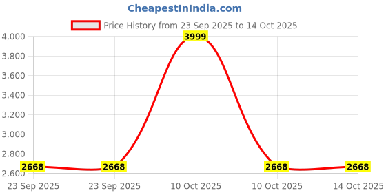 urbanladder.com takasho VegTrug Poppy Planter with Red Liner takasho Price History Graph from 23 Sep 2025 to 13 Oct 2025