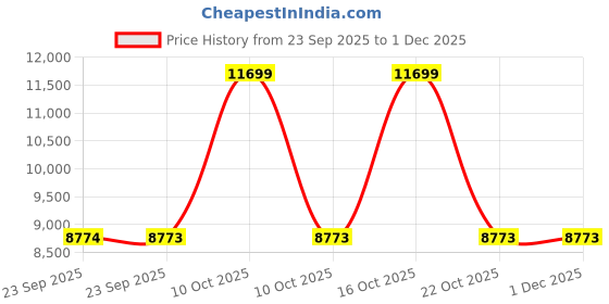 urbanladder.com takasho VegTrug Wooden Barrel Planters 46cm Burnt Oak- Set of 3 takasho Price History Graph from 23 Sep 2025 to 30 Nov 2025