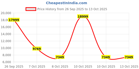urbanladder.com direct factory to home private limited (df2h) Takeo Engineered Wood Single Size Box Storage Bed in Walnut Finish direct factory to home private limited (df2h) Price History Graph from 26 Sep 2025 to 12 Oct 2025