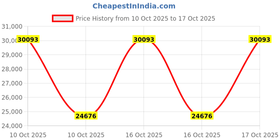 urbanladder.com peachtree home accents Tango Fabric One Seater Manual Recliner in Beige peachtree home accents Price History Graph from 10 Oct 2025 to 16 Oct 2025