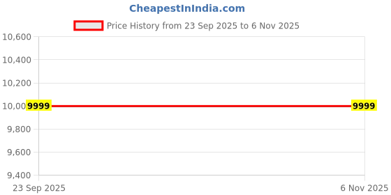 urbanladder.com furniturstation Task Leatherette Study Chair in Brown Colour furniturstation Price History Graph from 23 Sep 2025 to 6 Nov 2025