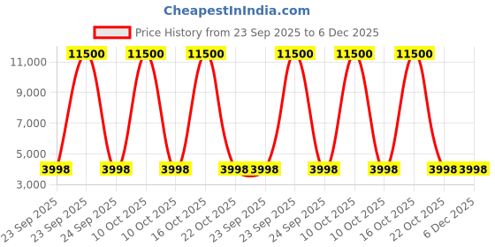 urbanladder.com tayhaa Brown Resin Showpiece tayhaa Price History Graph from 23 Sep 2025 to 5 Dec 2025