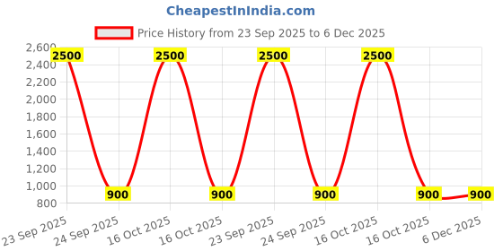 urbanladder.com tayhaa Cream Resin Showpiece tayhaa Price History Graph from 23 Sep 2025 to 6 Dec 2025