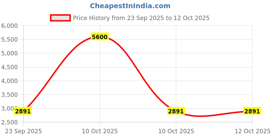 urbanladder.com tayhaa Multi Coloured Resin Showpiece tayhaa Price History Graph from 23 Sep 2025 to 12 Oct 2025
