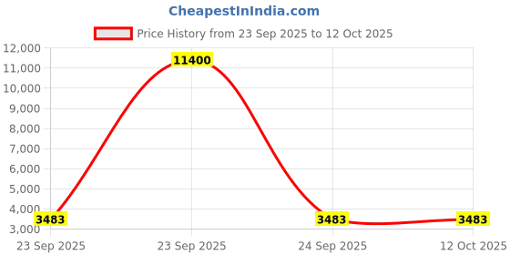 urbanladder.com tayhaa Multi Coloured Resin Showpiece tayhaa Price History Graph from 23 Sep 2025 to 12 Oct 2025
