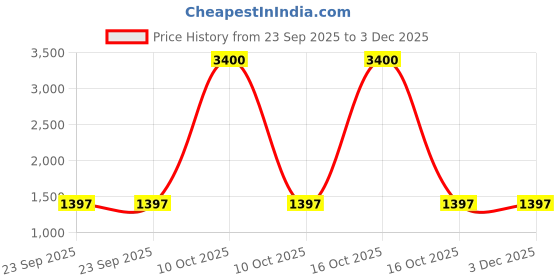 urbanladder.com tayhaa Multi Coloured Stone Showpiece tayhaa Price History Graph from 23 Sep 2025 to 3 Dec 2025