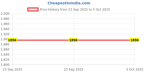 urbanladder.com tayhaa Multi Coloured Stone Showpiece tayhaa Price History Graph from 23 Sep 2025 to 5 Oct 2025