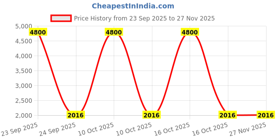 urbanladder.com tayhaa Red Ceramic Showpiece tayhaa Price History Graph from 23 Sep 2025 to 27 Nov 2025
