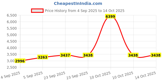 urbanladder.com artisans rose Teal Engineered Wood Wall Mirror artisans rose Price History Graph from 4 Sep 2025 to 14 Oct 2025