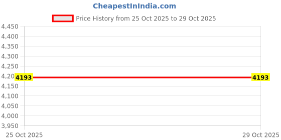 urbanladder.com symplify Terzo Brown Solid Wood Cluster Hanging Light symplify Price History Graph from 25 Oct 2025 to 29 Oct 2025