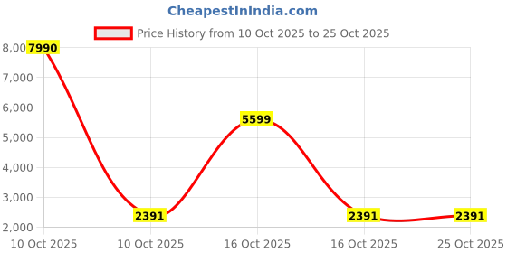 urbanladder.com symplify Terzo Brown Solid Wood Wall Lights symplify Price History Graph from 10 Oct 2025 to 25 Oct 2025