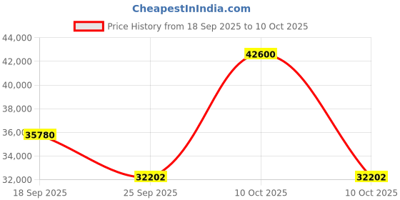 urbanladder.com boingg! - a happy start Tetris Wardrobe boingg! - a happy start Price History Graph from 18 Sep 2025 to 10 Oct 2025