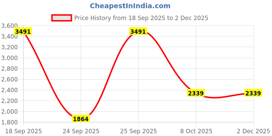 urbanladder.com globally indian Teva Solid Wood Square Ottoman globally indian Price History Graph from 18 Sep 2025 to 2 Dec 2025