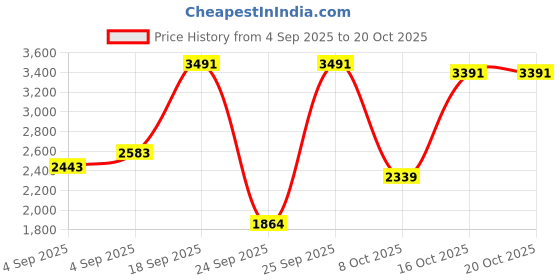 urbanladder.com globally indian Teva Solid Wood Square Ottoman globally indian Price History Graph from 4 Sep 2025 to 19 Oct 2025