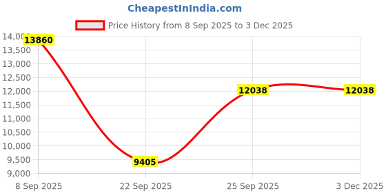 urbanladder.com the home dekor Acropolis Solid Wood Side Table in Melamine Finish the home dekor Price History Graph from 8 Sep 2025 to 3 Dec 2025