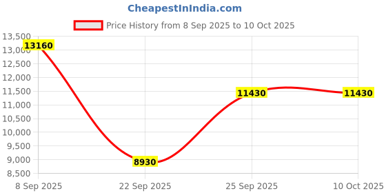 urbanladder.com the home dekor Acropolis Solid Wood Side Table in Melamine Finish the home dekor Price History Graph from 8 Sep 2025 to 10 Oct 2025