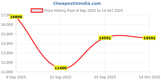 urbanladder.com the home dekor Alan Square Solid Wood Coffee Table in Melamine Finish the home dekor Price History Graph from 8 Sep 2025 to 13 Oct 2025