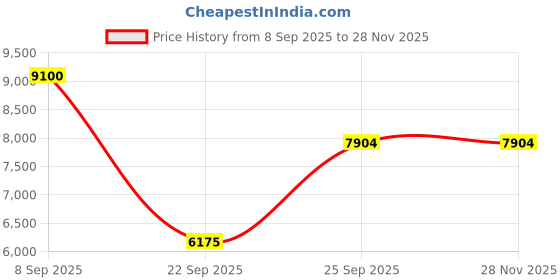 urbanladder.com the home dekor Alexa Solid Wood Dining Chair set of 1 in Melamine Finish the home dekor Price History Graph from 8 Sep 2025 to 28 Nov 2025