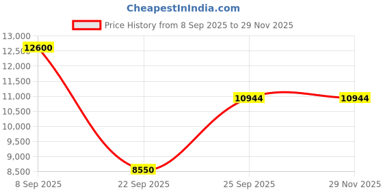 urbanladder.com the home dekor Amira Fabric Study Chair in Walnut Colour the home dekor Price History Graph from 8 Sep 2025 to 28 Nov 2025