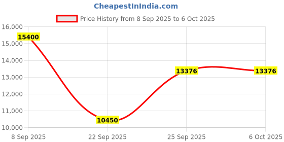 urbanladder.com the home dekor Bean Abstract Solid Wood Coffee Table in Melamine Finish the home dekor Price History Graph from 8 Sep 2025 to 6 Oct 2025
