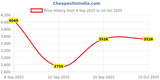urbanladder.com the home dekor Bloxi Ottoman in White the home dekor Price History Graph from 8 Sep 2025 to 9 Oct 2025