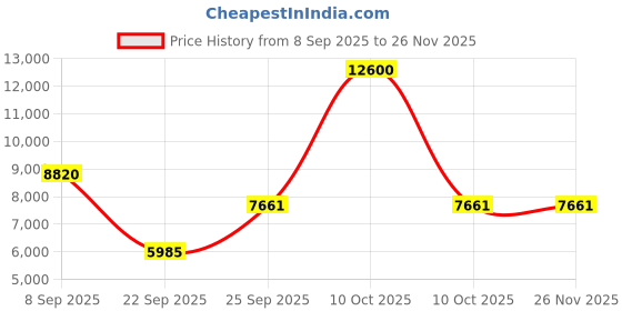urbanladder.com the home dekor Budget Solid Wood Study Table in Melamine Finish the home dekor Price History Graph from 8 Sep 2025 to 26 Nov 2025