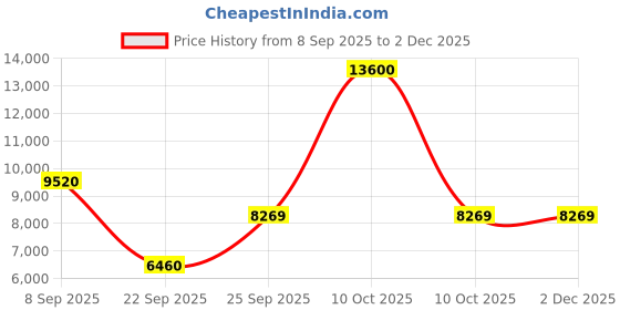 urbanladder.com the home dekor Caledonia Solid Wood Side Table in Melamine Finish the home dekor Price History Graph from 8 Sep 2025 to 2 Dec 2025