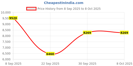 urbanladder.com the home dekor Cd Solid Wood Bookshelf in Melamine Finish the home dekor Price History Graph from 8 Sep 2025 to 8 Oct 2025